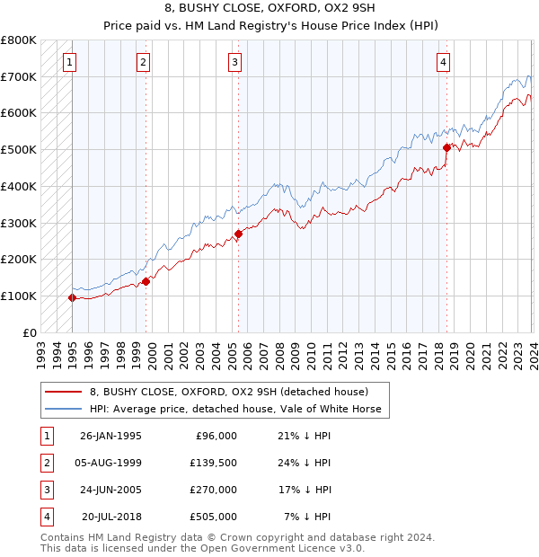8, BUSHY CLOSE, OXFORD, OX2 9SH: Price paid vs HM Land Registry's House Price Index
