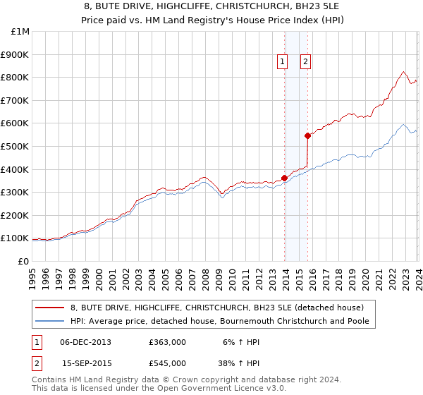 8, BUTE DRIVE, HIGHCLIFFE, CHRISTCHURCH, BH23 5LE: Price paid vs HM Land Registry's House Price Index