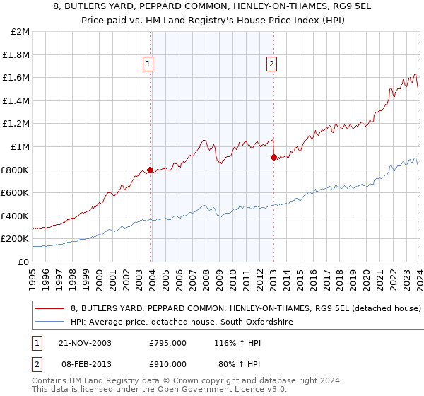 8, BUTLERS YARD, PEPPARD COMMON, HENLEY-ON-THAMES, RG9 5EL: Price paid vs HM Land Registry's House Price Index