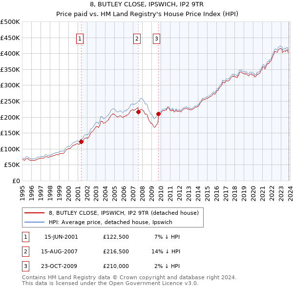 8, BUTLEY CLOSE, IPSWICH, IP2 9TR: Price paid vs HM Land Registry's House Price Index