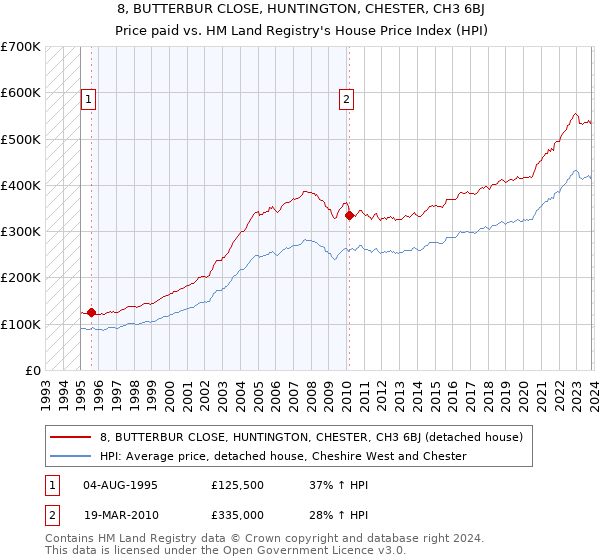 8, BUTTERBUR CLOSE, HUNTINGTON, CHESTER, CH3 6BJ: Price paid vs HM Land Registry's House Price Index