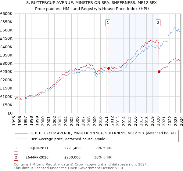 8, BUTTERCUP AVENUE, MINSTER ON SEA, SHEERNESS, ME12 3FX: Price paid vs HM Land Registry's House Price Index