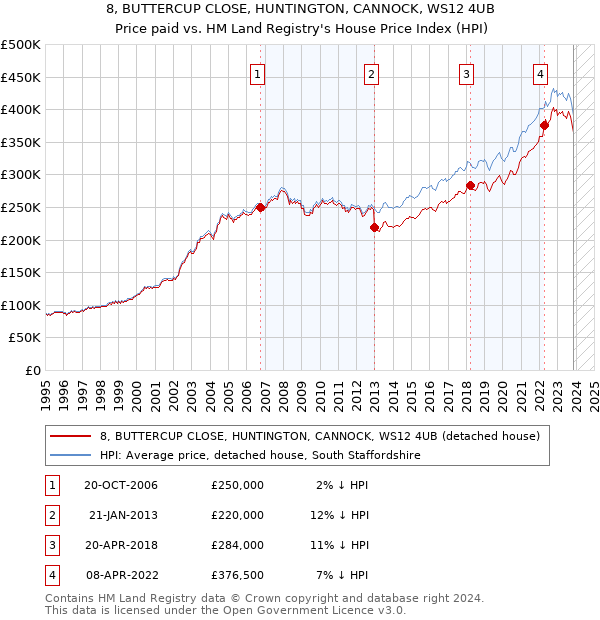 8, BUTTERCUP CLOSE, HUNTINGTON, CANNOCK, WS12 4UB: Price paid vs HM Land Registry's House Price Index