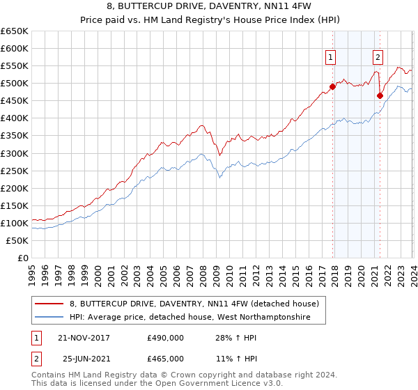 8, BUTTERCUP DRIVE, DAVENTRY, NN11 4FW: Price paid vs HM Land Registry's House Price Index