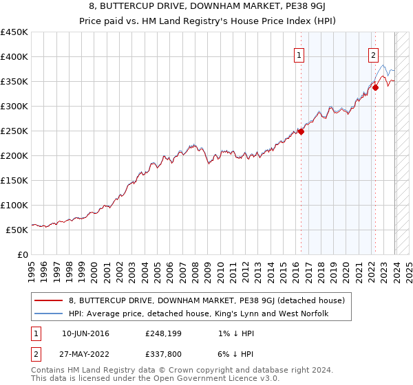 8, BUTTERCUP DRIVE, DOWNHAM MARKET, PE38 9GJ: Price paid vs HM Land Registry's House Price Index