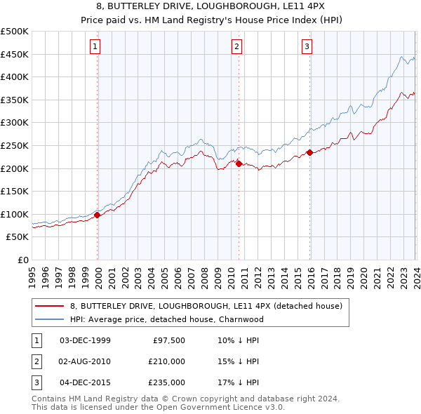 8, BUTTERLEY DRIVE, LOUGHBOROUGH, LE11 4PX: Price paid vs HM Land Registry's House Price Index