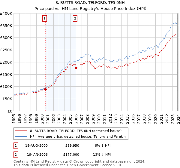 8, BUTTS ROAD, TELFORD, TF5 0NH: Price paid vs HM Land Registry's House Price Index