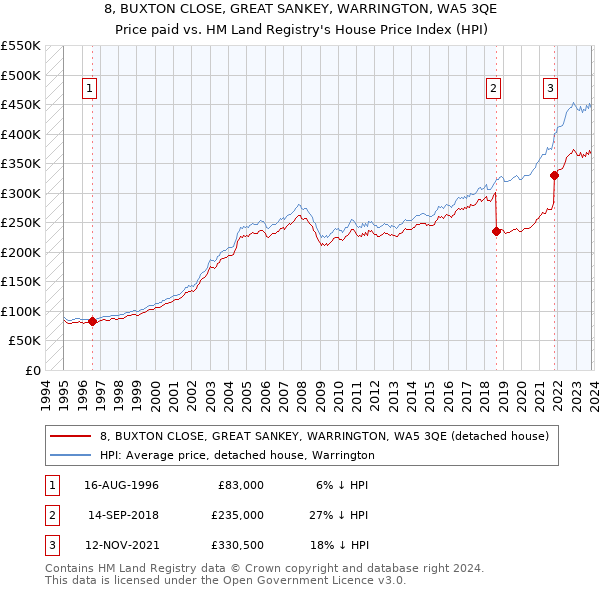8, BUXTON CLOSE, GREAT SANKEY, WARRINGTON, WA5 3QE: Price paid vs HM Land Registry's House Price Index