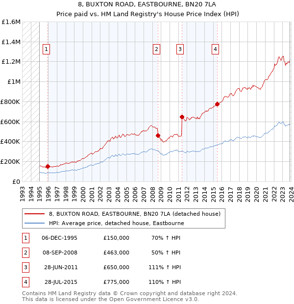 8, BUXTON ROAD, EASTBOURNE, BN20 7LA: Price paid vs HM Land Registry's House Price Index