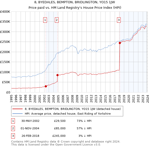 8, BYEDALES, BEMPTON, BRIDLINGTON, YO15 1JW: Price paid vs HM Land Registry's House Price Index