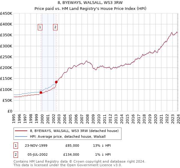 8, BYEWAYS, WALSALL, WS3 3RW: Price paid vs HM Land Registry's House Price Index