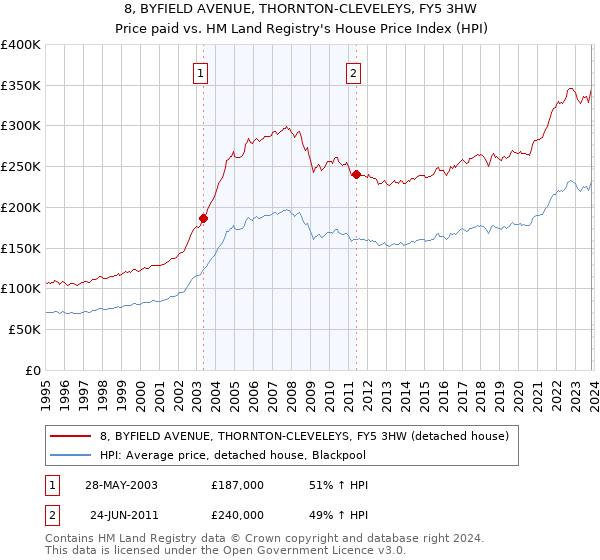 8, BYFIELD AVENUE, THORNTON-CLEVELEYS, FY5 3HW: Price paid vs HM Land Registry's House Price Index