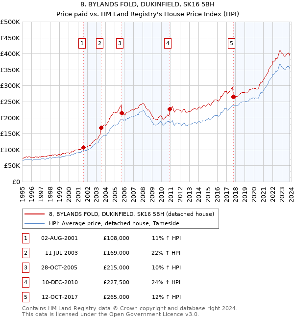 8, BYLANDS FOLD, DUKINFIELD, SK16 5BH: Price paid vs HM Land Registry's House Price Index