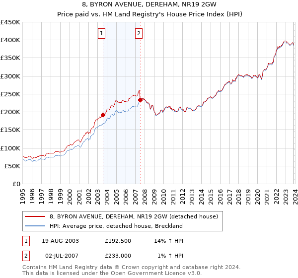 8, BYRON AVENUE, DEREHAM, NR19 2GW: Price paid vs HM Land Registry's House Price Index