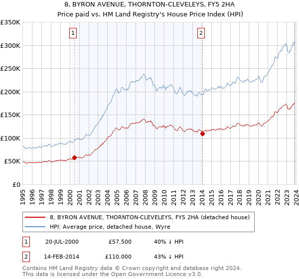 8, BYRON AVENUE, THORNTON-CLEVELEYS, FY5 2HA: Price paid vs HM Land Registry's House Price Index