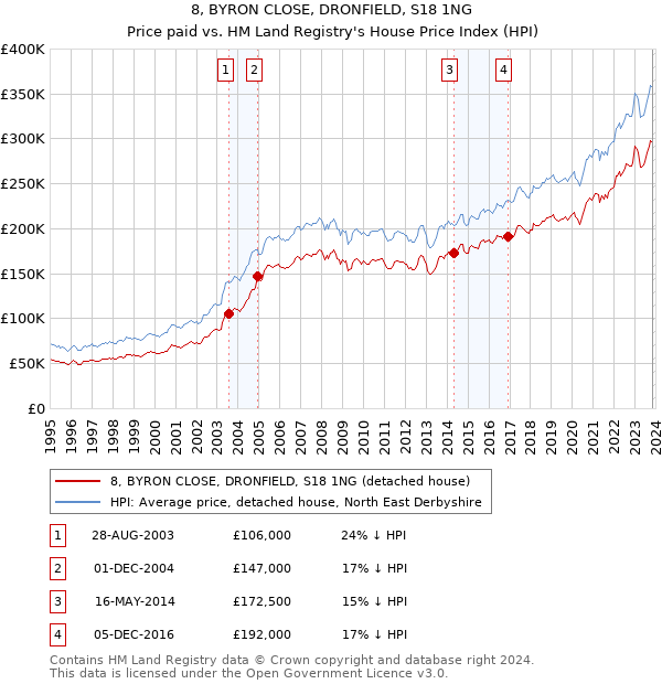 8, BYRON CLOSE, DRONFIELD, S18 1NG: Price paid vs HM Land Registry's House Price Index