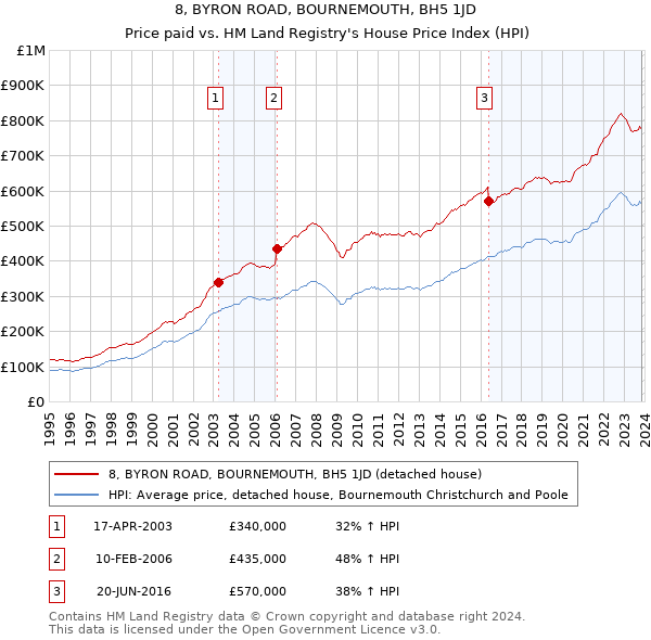 8, BYRON ROAD, BOURNEMOUTH, BH5 1JD: Price paid vs HM Land Registry's House Price Index