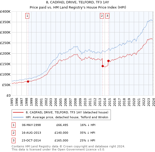 8, CADFAEL DRIVE, TELFORD, TF3 1AY: Price paid vs HM Land Registry's House Price Index