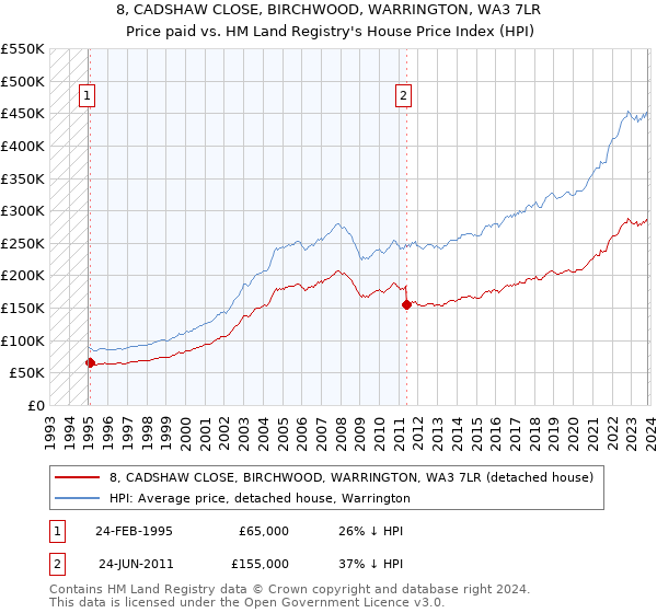 8, CADSHAW CLOSE, BIRCHWOOD, WARRINGTON, WA3 7LR: Price paid vs HM Land Registry's House Price Index