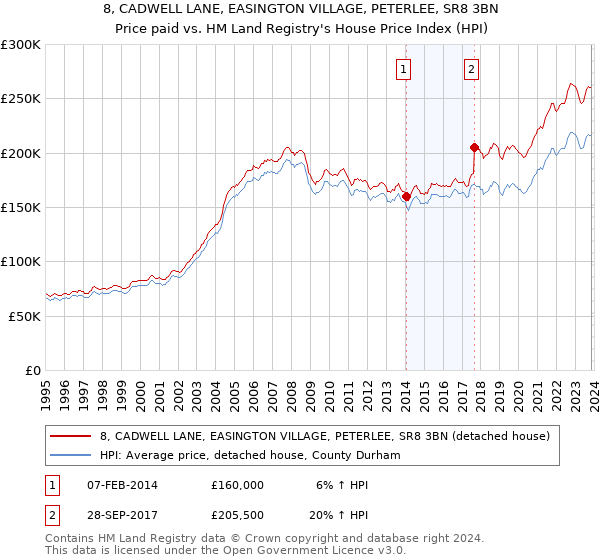 8, CADWELL LANE, EASINGTON VILLAGE, PETERLEE, SR8 3BN: Price paid vs HM Land Registry's House Price Index
