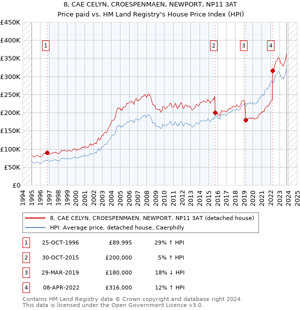 8, CAE CELYN, CROESPENMAEN, NEWPORT, NP11 3AT: Price paid vs HM Land Registry's House Price Index