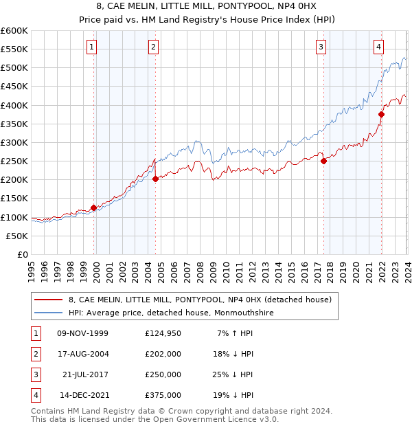 8, CAE MELIN, LITTLE MILL, PONTYPOOL, NP4 0HX: Price paid vs HM Land Registry's House Price Index
