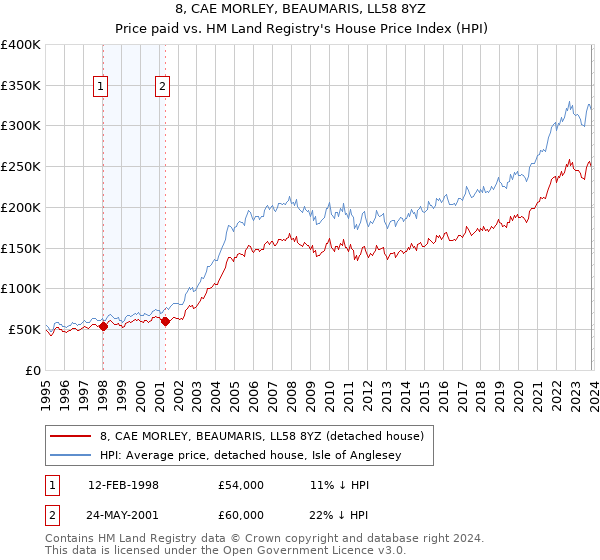 8, CAE MORLEY, BEAUMARIS, LL58 8YZ: Price paid vs HM Land Registry's House Price Index