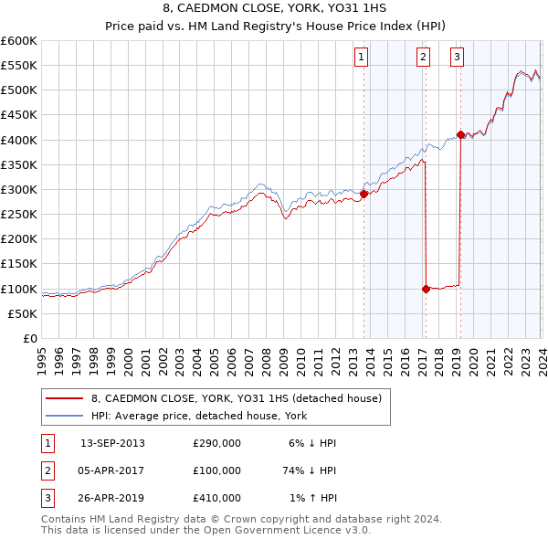 8, CAEDMON CLOSE, YORK, YO31 1HS: Price paid vs HM Land Registry's House Price Index