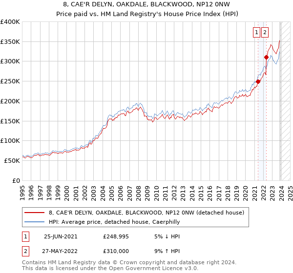 8, CAE'R DELYN, OAKDALE, BLACKWOOD, NP12 0NW: Price paid vs HM Land Registry's House Price Index