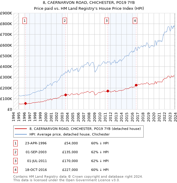 8, CAERNARVON ROAD, CHICHESTER, PO19 7YB: Price paid vs HM Land Registry's House Price Index