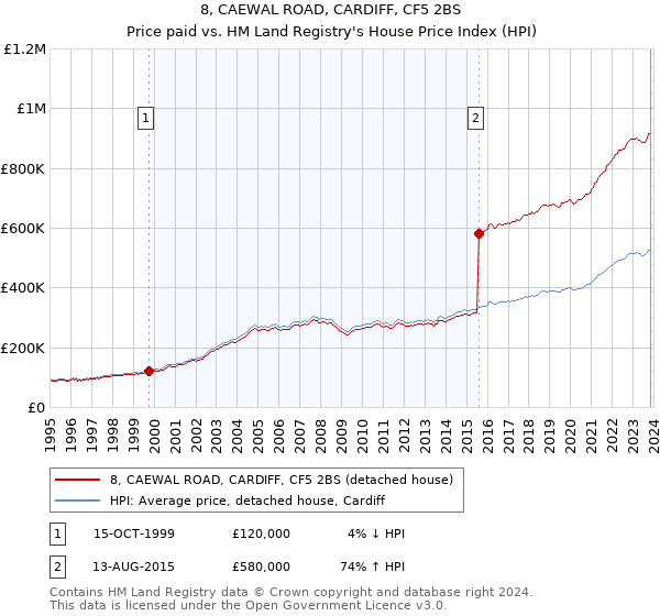 8, CAEWAL ROAD, CARDIFF, CF5 2BS: Price paid vs HM Land Registry's House Price Index