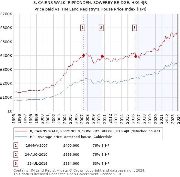 8, CAIRNS WALK, RIPPONDEN, SOWERBY BRIDGE, HX6 4JR: Price paid vs HM Land Registry's House Price Index