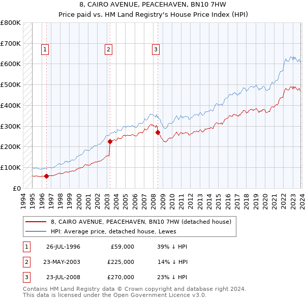 8, CAIRO AVENUE, PEACEHAVEN, BN10 7HW: Price paid vs HM Land Registry's House Price Index