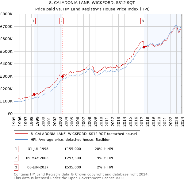 8, CALADONIA LANE, WICKFORD, SS12 9QT: Price paid vs HM Land Registry's House Price Index