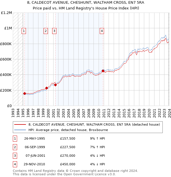 8, CALDECOT AVENUE, CHESHUNT, WALTHAM CROSS, EN7 5RA: Price paid vs HM Land Registry's House Price Index