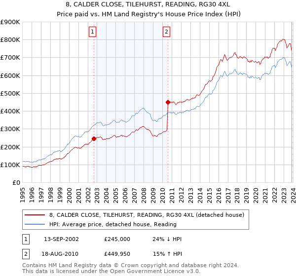 8, CALDER CLOSE, TILEHURST, READING, RG30 4XL: Price paid vs HM Land Registry's House Price Index