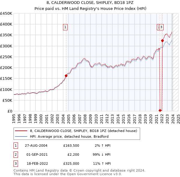 8, CALDERWOOD CLOSE, SHIPLEY, BD18 1PZ: Price paid vs HM Land Registry's House Price Index
