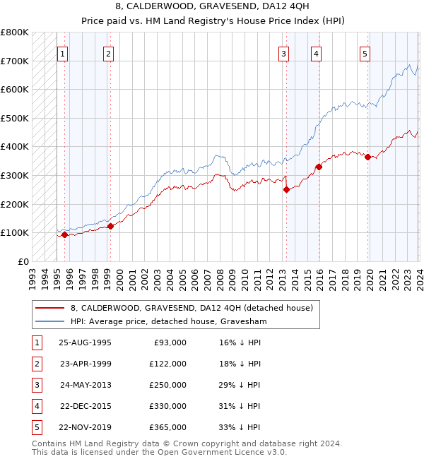 8, CALDERWOOD, GRAVESEND, DA12 4QH: Price paid vs HM Land Registry's House Price Index