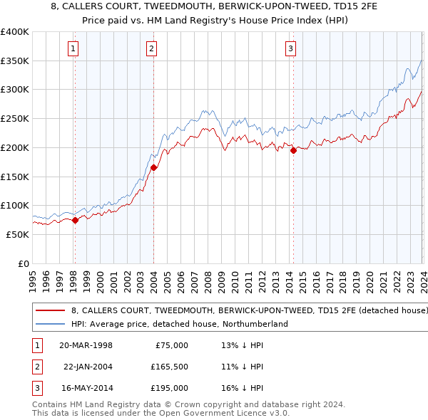 8, CALLERS COURT, TWEEDMOUTH, BERWICK-UPON-TWEED, TD15 2FE: Price paid vs HM Land Registry's House Price Index