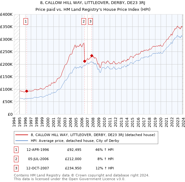8, CALLOW HILL WAY, LITTLEOVER, DERBY, DE23 3RJ: Price paid vs HM Land Registry's House Price Index