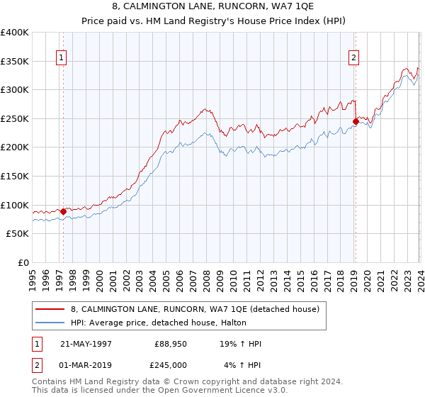 8, CALMINGTON LANE, RUNCORN, WA7 1QE: Price paid vs HM Land Registry's House Price Index