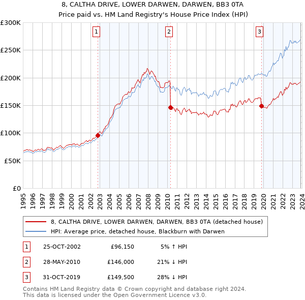8, CALTHA DRIVE, LOWER DARWEN, DARWEN, BB3 0TA: Price paid vs HM Land Registry's House Price Index