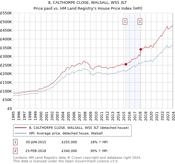 8, CALTHORPE CLOSE, WALSALL, WS5 3LT: Price paid vs HM Land Registry's House Price Index