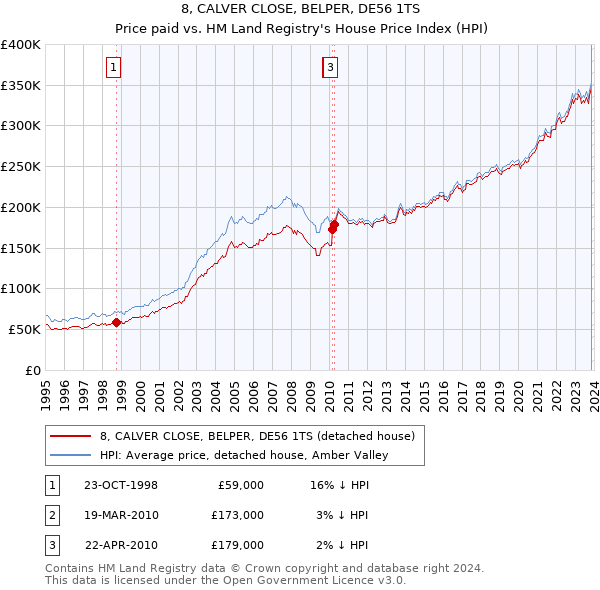 8, CALVER CLOSE, BELPER, DE56 1TS: Price paid vs HM Land Registry's House Price Index