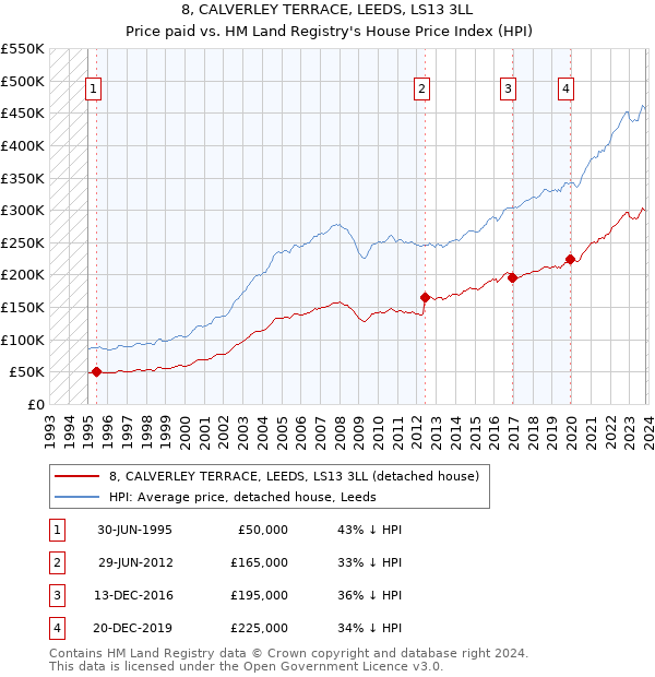8, CALVERLEY TERRACE, LEEDS, LS13 3LL: Price paid vs HM Land Registry's House Price Index