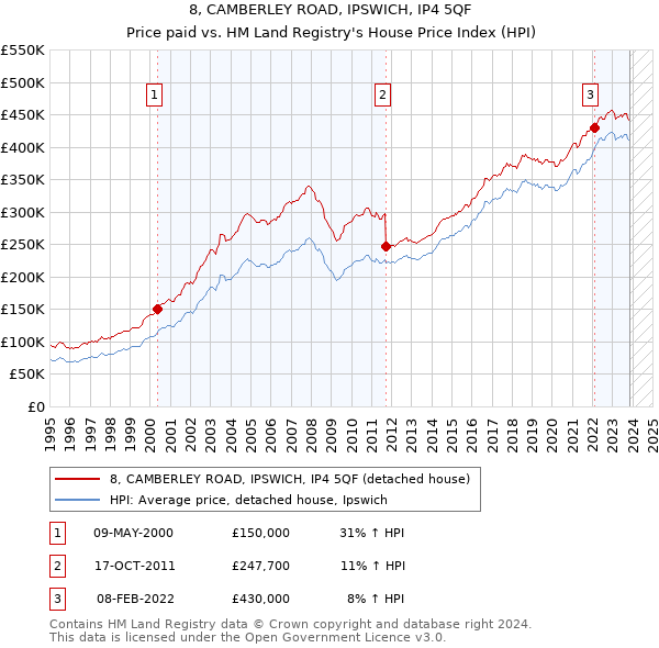 8, CAMBERLEY ROAD, IPSWICH, IP4 5QF: Price paid vs HM Land Registry's House Price Index