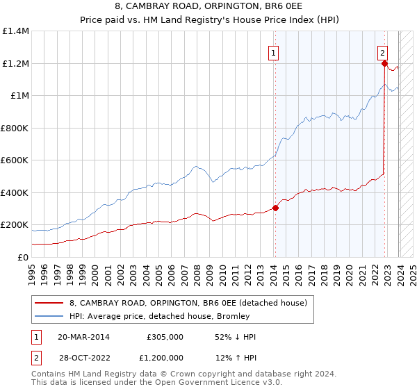 8, CAMBRAY ROAD, ORPINGTON, BR6 0EE: Price paid vs HM Land Registry's House Price Index