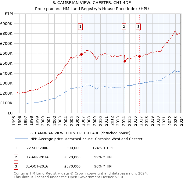 8, CAMBRIAN VIEW, CHESTER, CH1 4DE: Price paid vs HM Land Registry's House Price Index