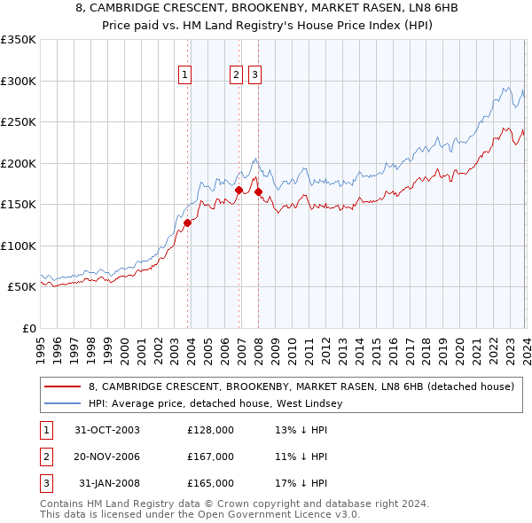 8, CAMBRIDGE CRESCENT, BROOKENBY, MARKET RASEN, LN8 6HB: Price paid vs HM Land Registry's House Price Index