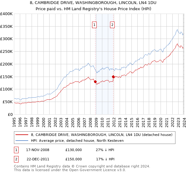 8, CAMBRIDGE DRIVE, WASHINGBOROUGH, LINCOLN, LN4 1DU: Price paid vs HM Land Registry's House Price Index